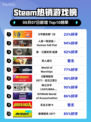 🔥《守望先锋2》登顶Steam热榜！🎮💥