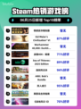 🔥情感反诈游戏登顶Steam榜首🎮