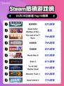 Steam热销游戏榜狙击精英5登顶