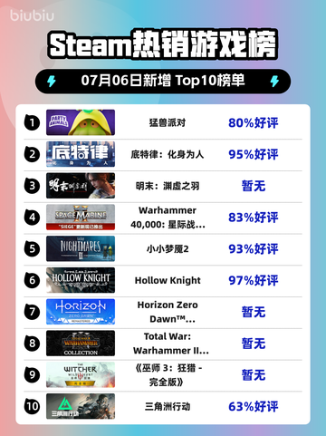 🔥《猛兽派对》登顶Steam热销榜！🎮💥截图1