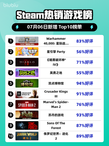 🔥《星际战士2》登顶Steam热榜！🚀截图1