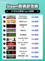🔥《星际战士2》登顶Steam热榜！🚀