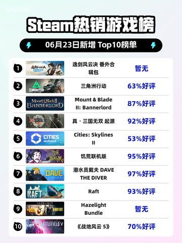 🔥逸剑风云决番外包登顶Steam榜首！✨截图1