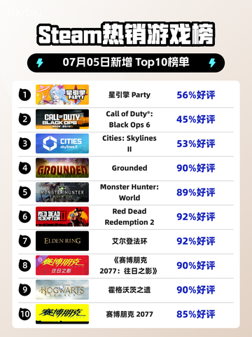 Steam热销游戏榜星引擎 Party登顶截图1