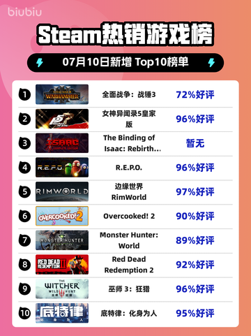 🔥战锤3登顶Steam热销榜！截图1
