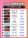 🔥战锤3登顶Steam热销榜！