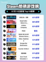 🔥《火炬之光：无限》登顶Steam热榜！💥
