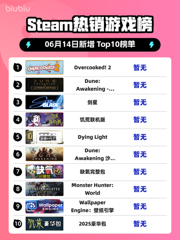 🔥Steam热销榜冠军揭晓！Overcooked! 2🔥登顶🎉截图1