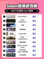 🔥Steam热销榜冠军揭晓！Overcooked! 2🔥登顶🎉