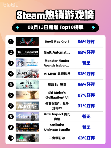 🔥《DMC5登顶Steam热榜》💥截图1