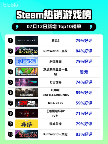 🔥《命运2》登顶Steam热销榜！💥截图1