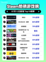 🔥《命运2》登顶Steam热销榜！💥