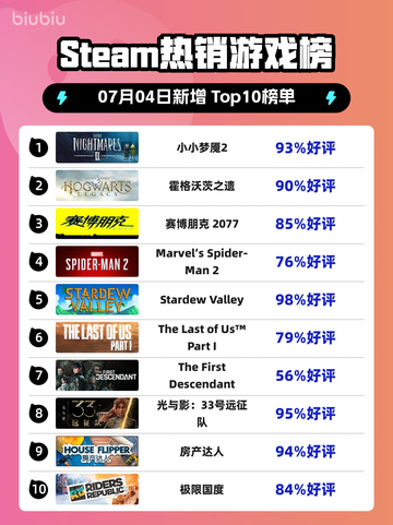 《🎮小小梦魇2登顶Steam热销榜🔥》截图1