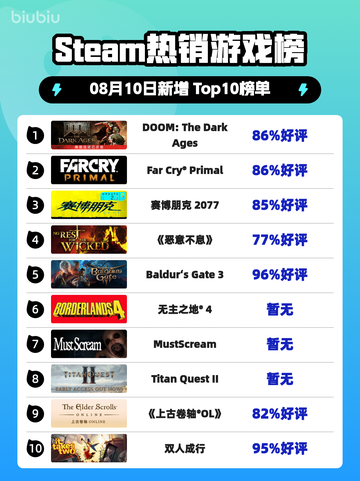 🔥《DOOM: 黑暗时代》登顶Steam热榜！💥截图1