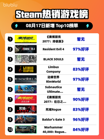 🔥《赛博朋克2077终极版》登顶Steam热榜！🚀截图1