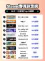 🔥Steam热销榜榜首揭晓：符文工房＆龙之天地登顶🎉