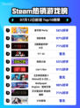 🔥星引擎Party登顶Steam热榜！🎮💥