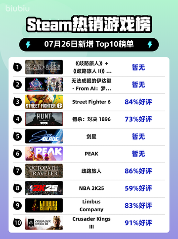 🔥《歧路旅人》双作登顶Steam热榜👑截图1