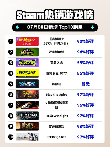 《🔥赛博朋克2077新DLC登顶Steam热榜》截图1