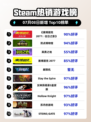 《🔥赛博朋克2077新DLC登顶Steam热榜》