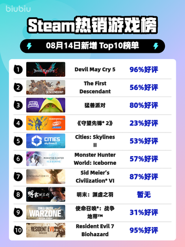 🔥《DMC5登顶Steam热榜》💥截图1