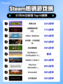 🎮《英勇之地Steam登顶！》🔥