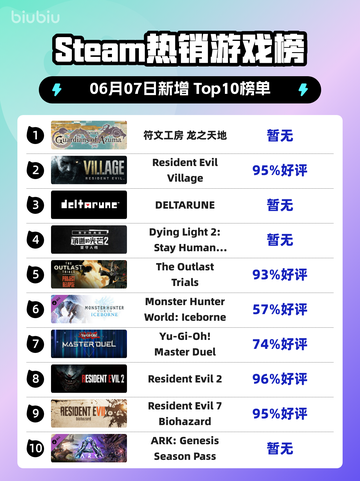 🔥Steam热销榜榜首揭晓！符文工房＆龙之天地🔥截图1