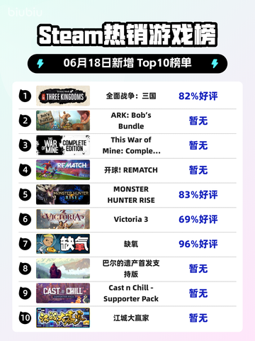🔥Steam热销榜《全面战争：三国》🔥登顶！不容错过的策略巅峰🎉截图1