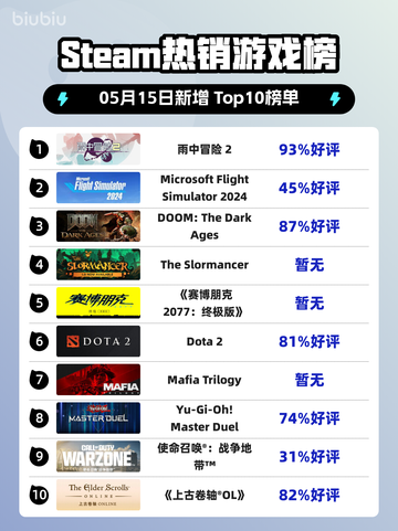 Steam热销游戏榜雨中冒险 2登顶截图1