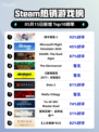 Steam热销游戏榜雨中冒险 2登顶