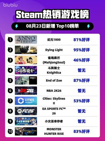 🔥《纪元1800登顶Steam热榜！》🚀截图1