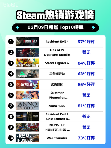 🔥Steam热销榜 Resident Evil 4 登顶！🎉截图1