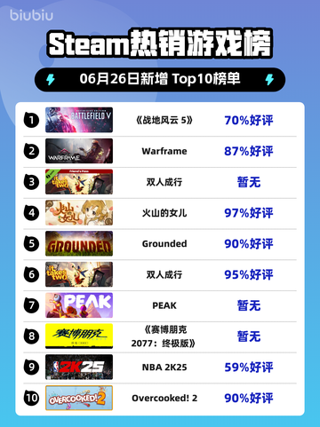 🔥《战地风云5》登顶Steam热榜！💥截图1