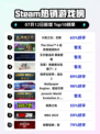🔥《火炬之光：无限》登顶Steam热榜！💥