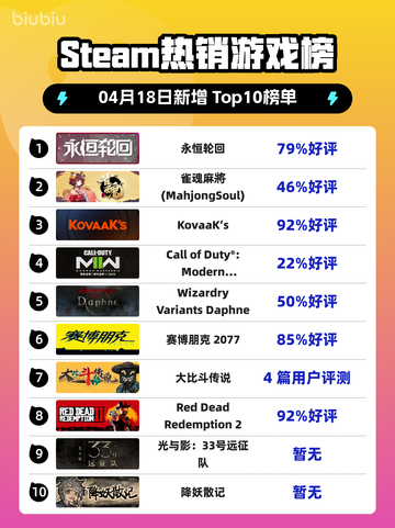 Steam热销游戏榜永恒轮回登顶截图1
