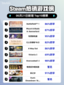 🔥Steam热销榜《Battlefield™ 1》强势登顶💥