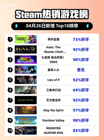 Steam热销游戏榜界外狂潮登顶截图1