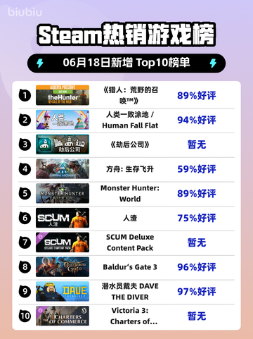 🔥Steam热销榜《猎人：荒野的召唤™》强势登顶🎉截图1