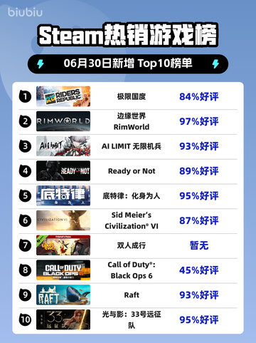 🔥极限国度登顶Steam榜首！🎮💥截图1