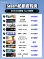 🔥极限国度登顶Steam榜首！🎮💥