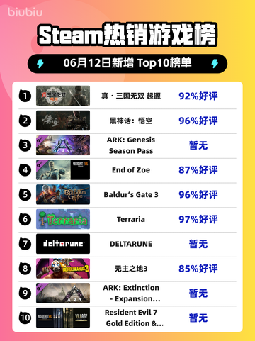 🔥Steam热销榜《真·三国无双 起源》💥登顶！截图1