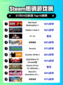 🔥RDR2登顶Steam热销榜！西部冒险王者归来💥