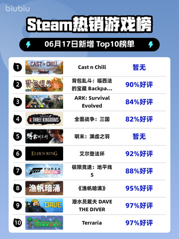 🔥Steam热销榜冠军揭晓！Cast n Chill✨登顶🔥截图1
