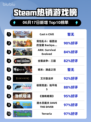 🔥Steam热销榜冠军揭晓！Cast n Chill✨登顶🔥