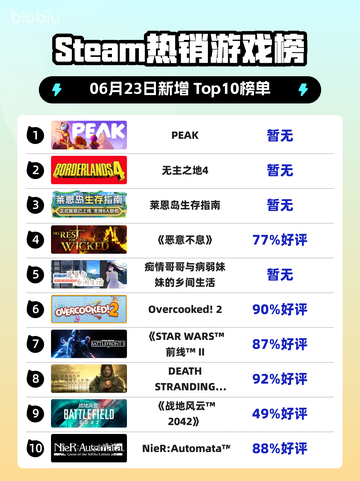 🔥Steam热销榜PEAK登顶，玩家狂热追捧！🎮截图1