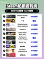 🔥Steam热榜：《怪物猎人：世界》登顶！🎮💥