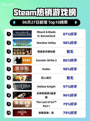🔥《骑马与砍杀2》登顶Steam热榜👑截图1