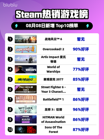 🔥战地风云6登顶Steam热榜！💥截图1