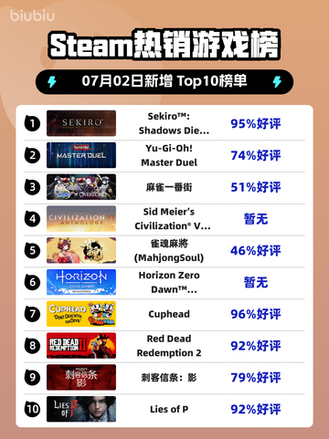 🔥《只狼》登顶Steam热榜！🎮 GOTY版封神✨截图1