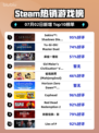 🔥《只狼》登顶Steam热榜！🎮 GOTY版封神✨